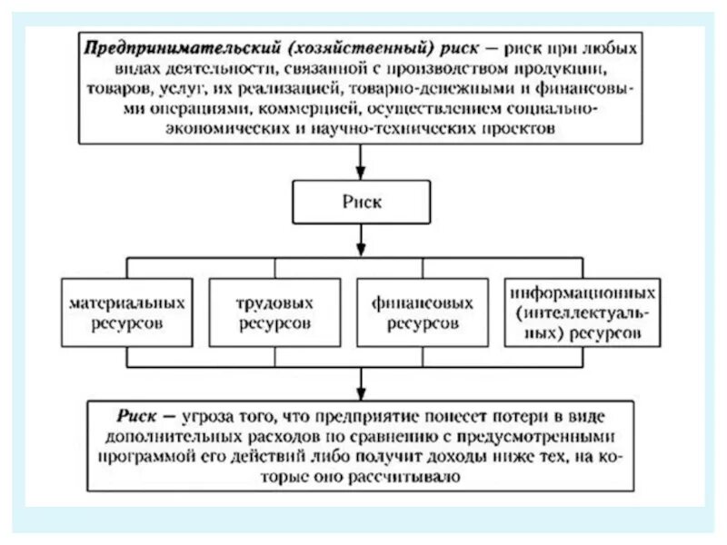 Управление финансово экономическими рисками. Риск в предпринимательстве и угроза банкротства. Риски хозяйственной деятельности. Риск в экономической и предпринимательской деятельности. Потери от рисков в предпринимательской деятельности.