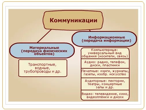 Типы информационных коммуникаций