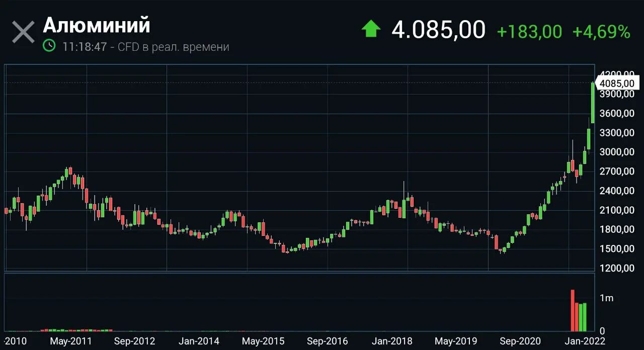 Рост цен на нефть. Котировки нефти. Биржевые котировки нефти и газа. Котировки алюминия.