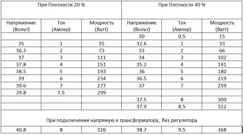 48 вольт сколько ампер. Таблица ватт ампер 12 вольт. Расчет мощности вольт ватт. Мощность амперы на Вольтаж. Таблица ватт ампер 220 вольт.