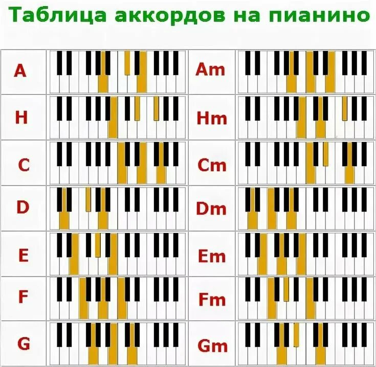 Ноты с названиями для начинающих. Аккорды на пианино. Гитарные аккорды на пианино таблица. Таблица аккордов для синтезатора. Аккорд g5 на пианино.