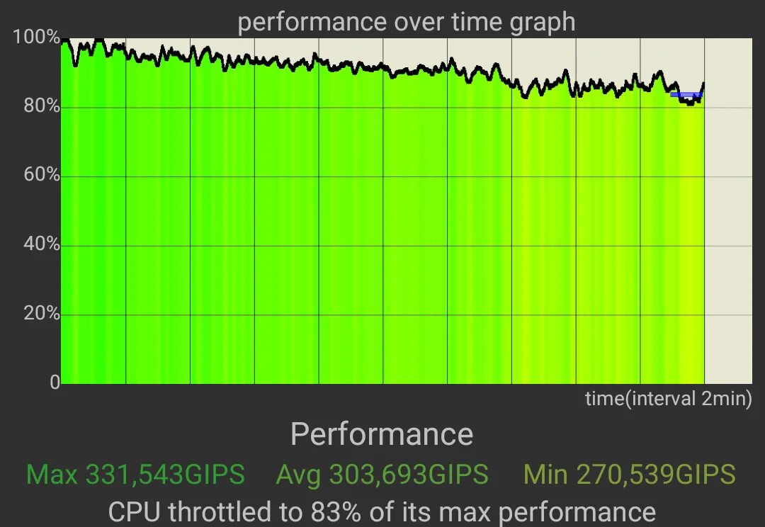 Тротлинг тест Samsung. Samsung s22 Ultra троттлинг тест. Samsung s22 Ultra Snapdragon троттлинг тест. Exynos 2100 CPU Test троттлинг. Сколько герц на планшете