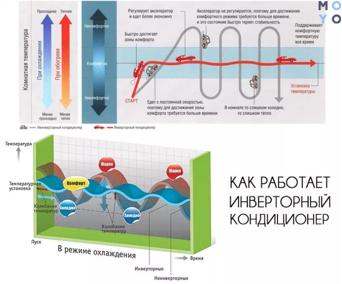 Инвертор кондиционер что это. Инверторный кондиционер. Что такое канальный инверторный кондиционер. Схема инверторного кондиционера. Инверторный и неинверторный кондиционер.