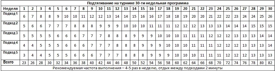 Программа рост 1 класс. Таблица подтягиваний на турнике с нуля. План подтягиваний на турнике на 30 недель. Таблица тренировки подтягиваний на турнике. 30 Подтягиваний за 30 недель таблица.