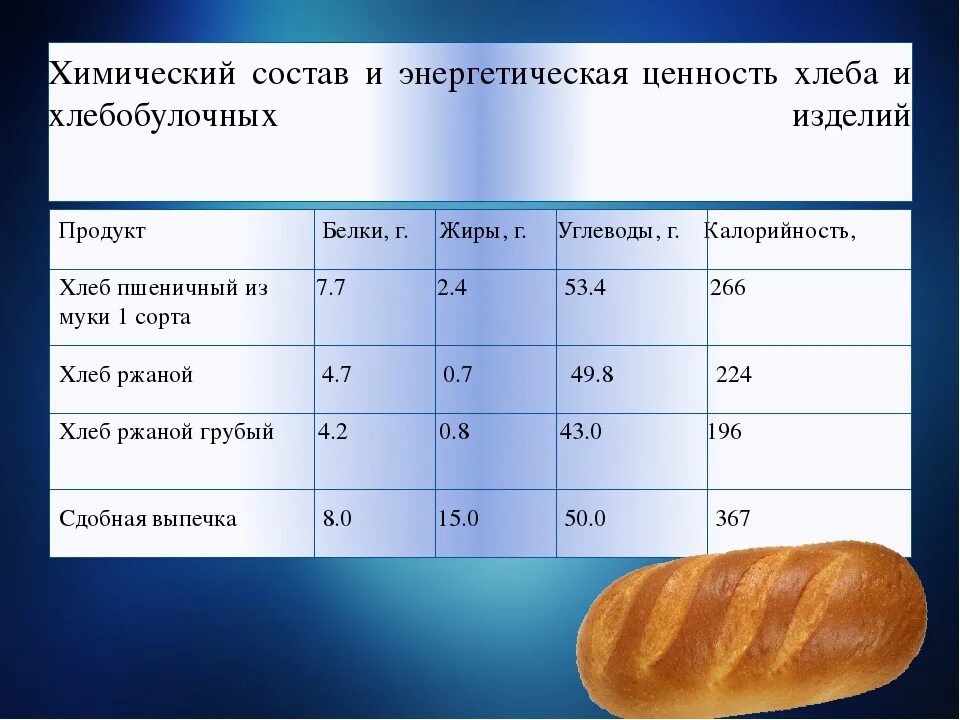 Сколько сухарей в 100 граммах. Калорийность хлебобулочных изделий таблица на 100 грамм. калорийность ржаного хлеба 100 гр. хлеб пищевая ценность в 100г. хлеб пшеничный ккал в 100 гр.