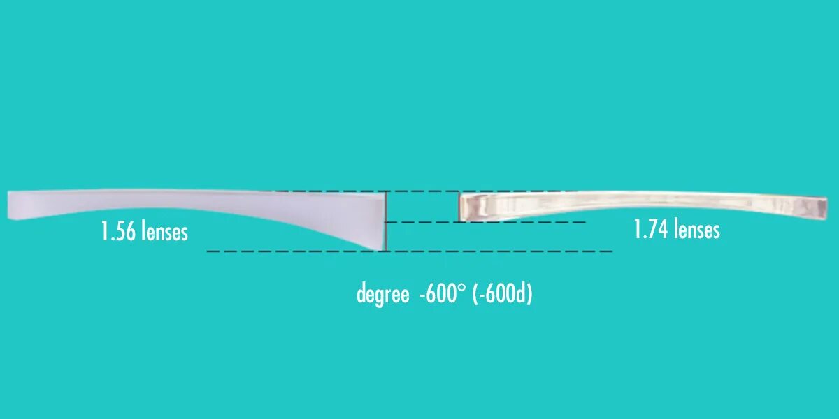 Degrees перевод на русский. Lens Index что это. Kerr lense. SMF 28 Refractive Index. M6a1 Ленз.