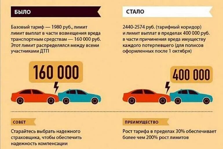 Какая страховка после дтп. Максимальная выплата по осаго. сумма возмещения по осаго. максимальная выплата осаго при дтп. максимальная сумма страховки после дтп.