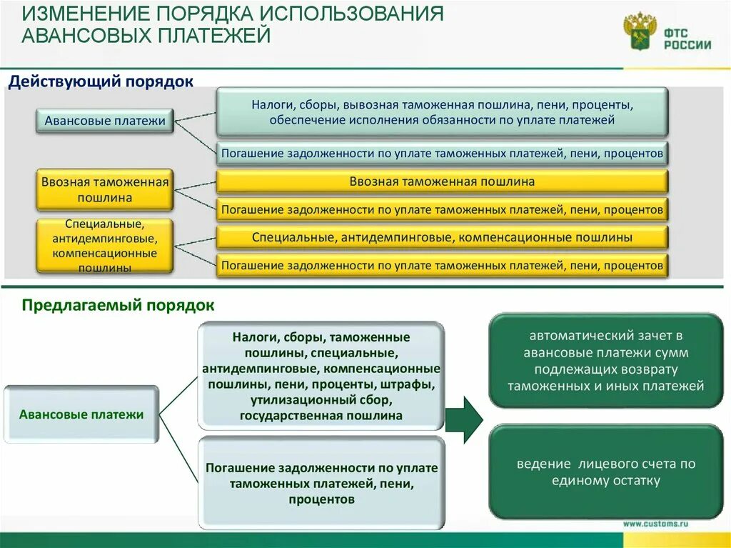 Применение авансов