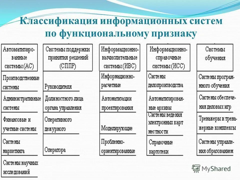 Функциональные признаки информационных систем. Классификация информационных ресурсов. классификация ис по признакам. классификация ис по функциональному признаку. классификация ис по признаку функциональная подсистема.