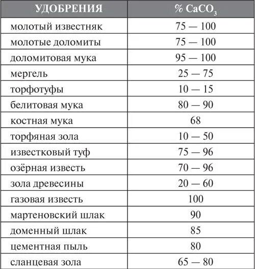 Какая кислотность для томатов. Кислотность почвы для разных растений таблица. Таблица кислотности почвы для огородных. Таблица PH грунта для растений. Таблица РН кислотности почвы.