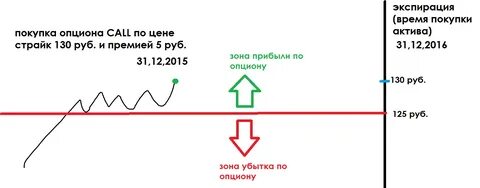 Страйки опционов