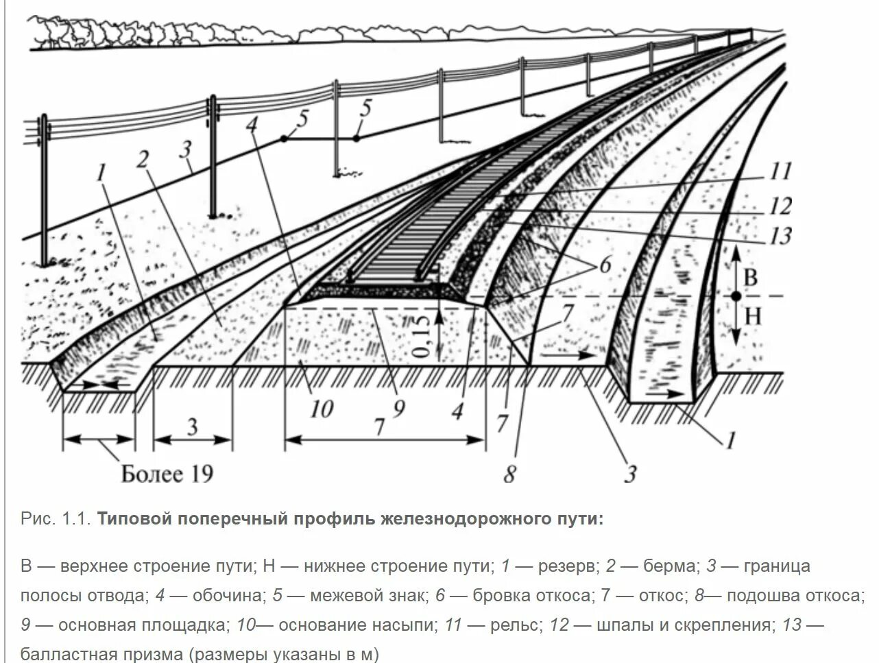 Поперечный профиль железной дороги. Поперечный профиль верхнего строения пути. Строение ж.д. пути. Элементы земляного полотна железной дороги. Элементы верхнего строения