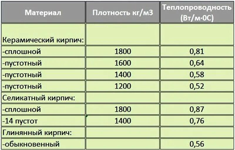 10 г м3 в кг м3. Коэффициент теплопроводности стройматериалов таблица. Коэффициент теплопроводности керамического кирпича. Теплопроводность пустотелого керамического кирпича. Плотность полнотелого керамического кирпича кг/м3.