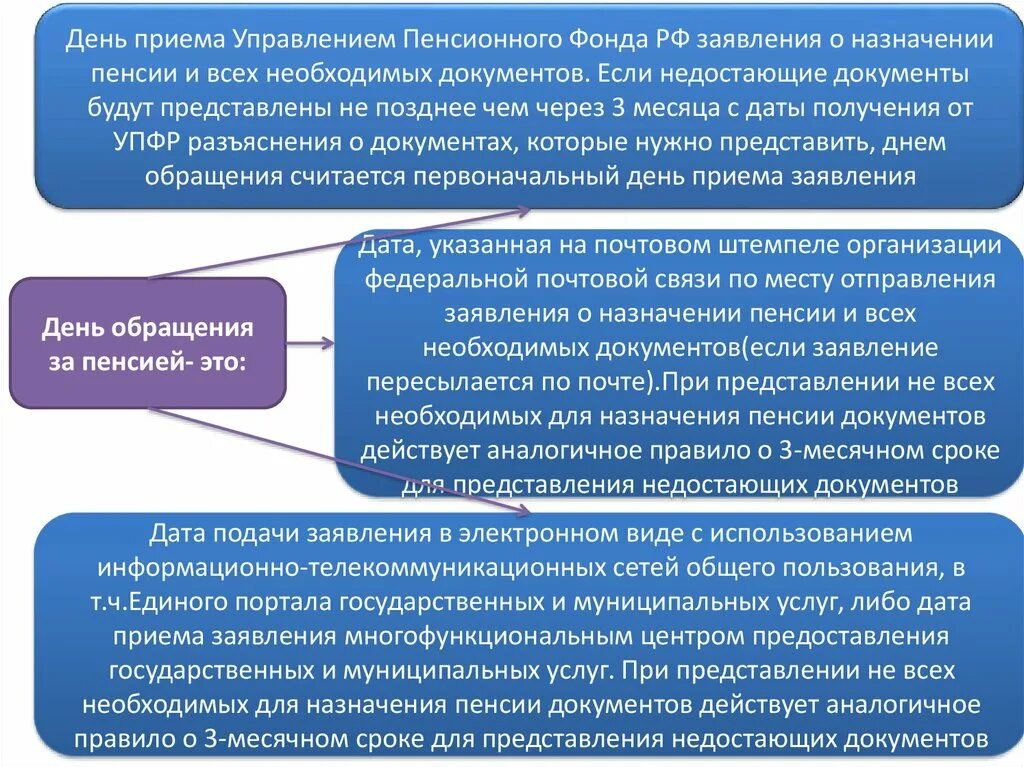 Порядок получения недостающих документов. Порядок приема и обработки документов для назначения пенсии. Порядок рассмотрения заявления о назначении пенсии. Порядок получения недостающих документов и сроки их предоставления.