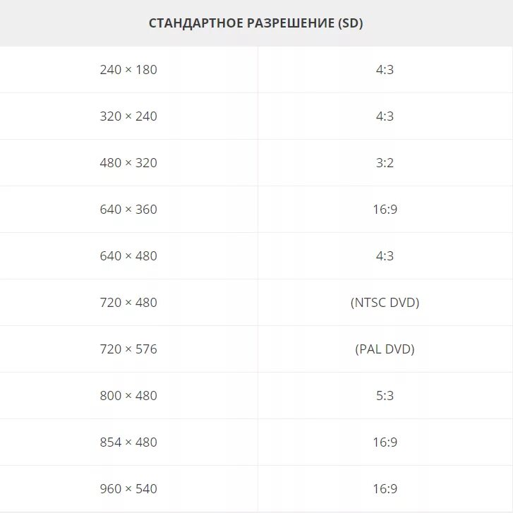 Разрешения экрана таблица. Стандартные разрешения мониторов. Разрешение видеофайлов. Разрешение и соотношение сторон.