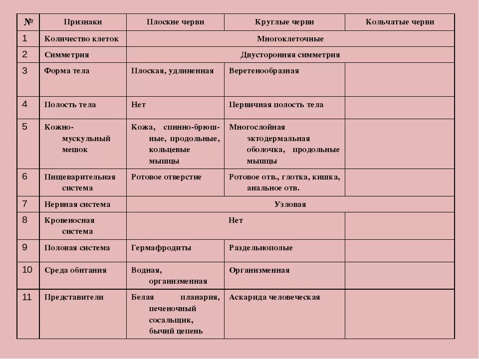 Три признака круглых червей. Тип круглые черви и Тип кольчатые черви 7 класс таблица. Таблица по биологии черви плоские круглые кольчатые. Таблица плоские черви круглые черви кольчатые черви. Таблица плоские черви 8 класс биология.