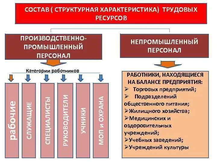 Кому принадлежали промышленные предприятия. Промышленный и непромышленный персонал. Непромышленный персонал предприятия. К непромышленному персоналу относятся. К работникам непромышленного персонала относятся.