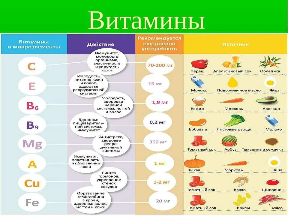 Необходимые товары для жизни. Витамины и микроэлементы. Здоровое питание таблица витаминов. Источник витаминов и микроэлементов. Микроэлементы и витамины в пище.