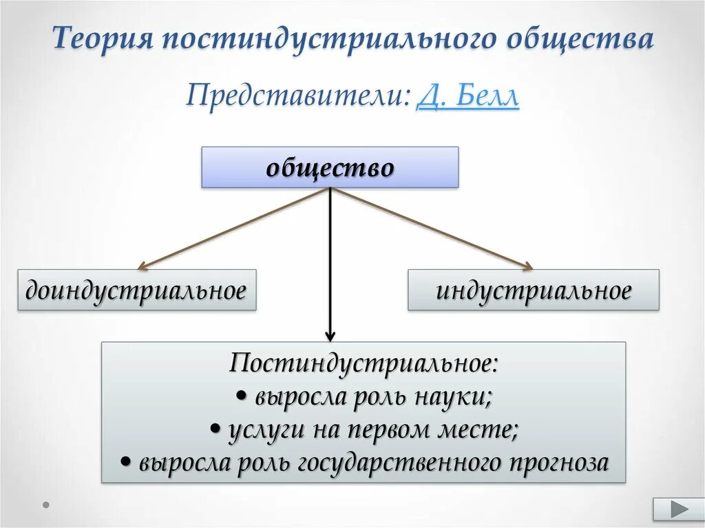 Основные группы доиндустриальная. Теоретики постиндустриального общества.