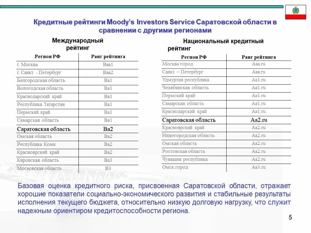 Национальные кредитные рейтинги. Потенциал Саратовской области. Уровень экономического развития Саратовской области. Инвестиционный потенциал Саратовской области. Социально-экономические показатели Саратовской области.