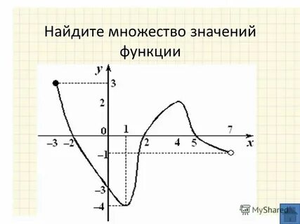 Y 2x 5 укажите множество