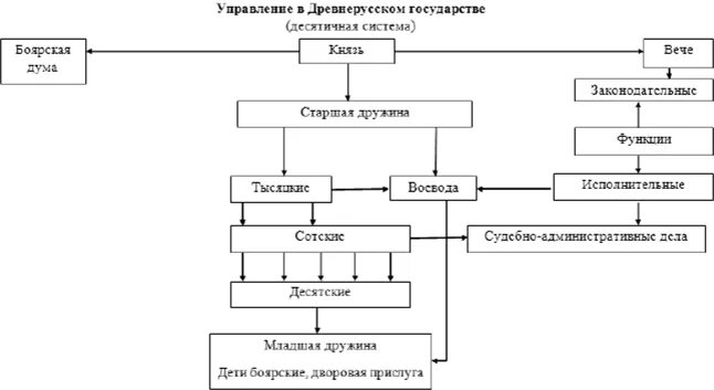 Система государственной власти в деталях. Древняя Русь. № 2 #Историограф 