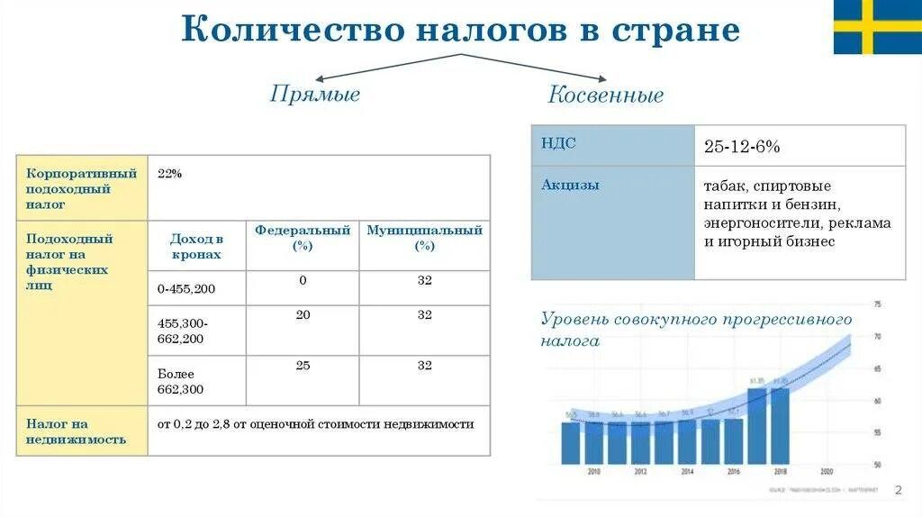 Система налогообложения в Швеции. Налоговая система в Швеции схема. Налоги в Швеции для физических лиц. Налоги Швеции 2021.