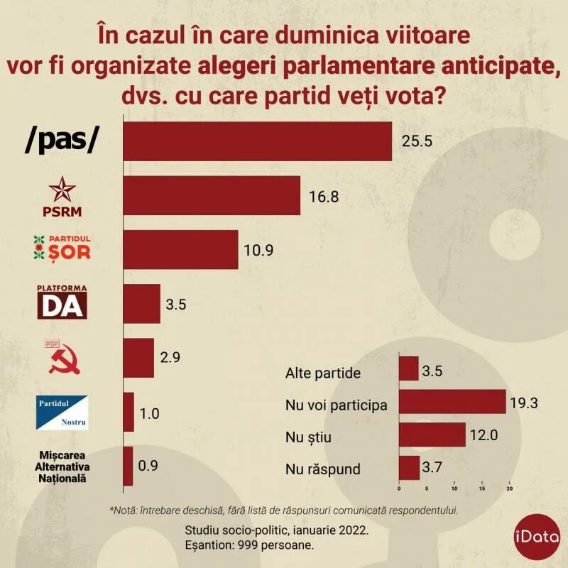 Какие партии пройдут в парламент. Рейтинги молдавских партий. Молдова рейтинг. Рейтинги молдавских политиков. Партия pas.