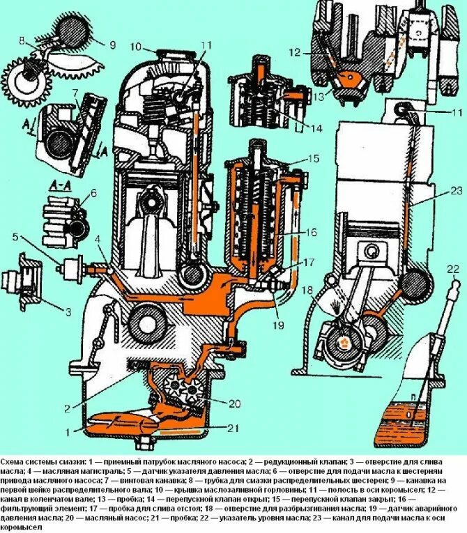 Давления масла змз 402. Система смазки двигателя ЗМЗ 402. Система смазки ДВС УАЗ 402. Масляная система двигателя ЗМЗ 402. Система смазки ГАЗ 3110 двигатель 402.