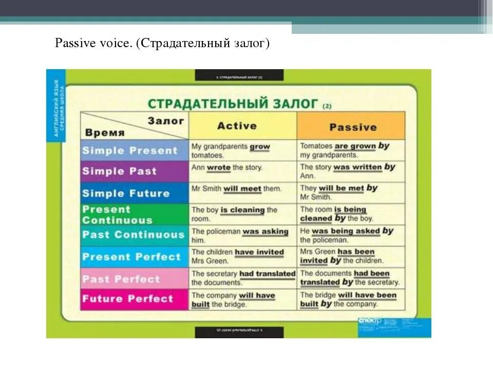 Как переводить в пассивный. Пассивный залог англ таблица. таблица времен passive voice. пассивная форма глагола в английском языке таблица. таблица пассивного залога в английском языке по временам.