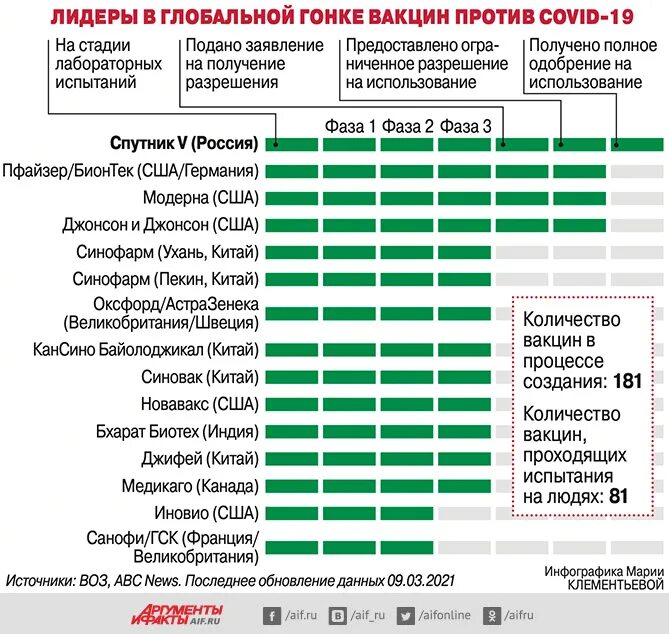 Гонка вакцин. Гонка вакцин в мире. Список одобренных вакцин в России. Инфографика вакцинация в США.