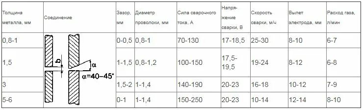 Как настроить полуавтомат сварочный без газа. Таблица параметров режима сварки полуавтомата. Таблица сварки полуавтоматом проволока 1. Таблица параметров при сварке полуавтоматом. Режимы полуавтоматической сварки в среде защитных газов таблица.