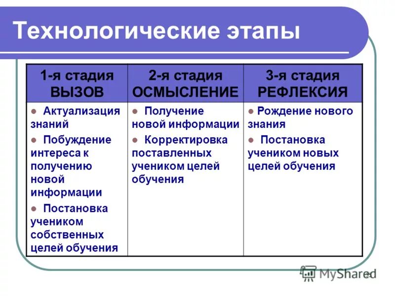Этапы вызов осмысление. Этапы вызов осмысление