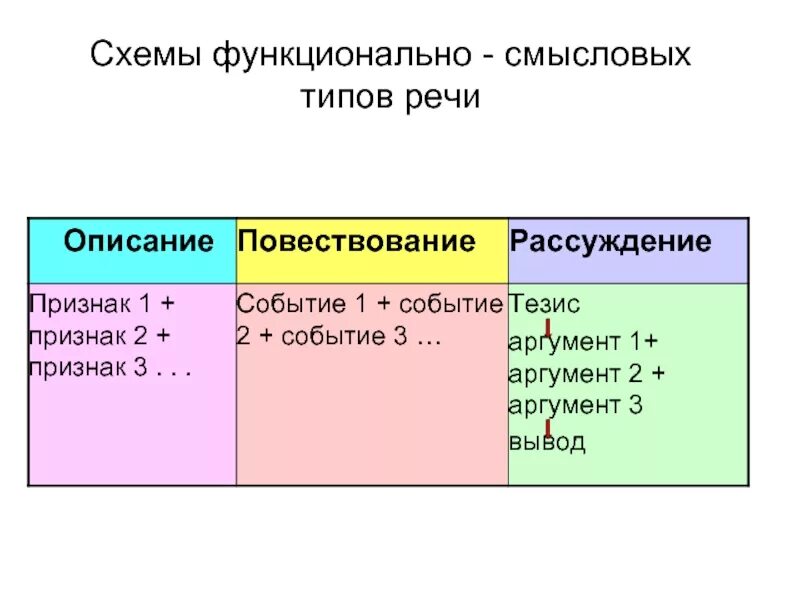 Какие есть функционально смысловые речи. Функционально-Смысловые типы речи. Функционально-Смысловые типы речи повествование. Функционально-Смысловые типы речи примеры. Функционально-смысловой Тип речи рассуждение.