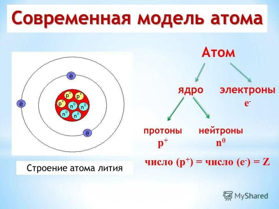 Элементы физики атома. Атом ядро электронная оболочка схема. Атом ядро электроны схема. Модель ядра лития. Состав ядра атома схема.