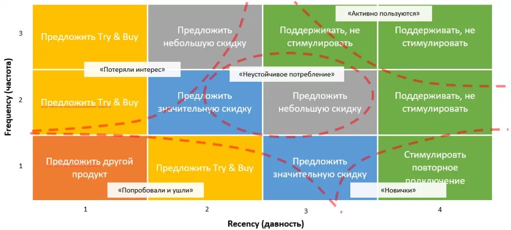 Анализ потенциальных клиентов. Сегментация клиентов. Сегментация базы клиентов. Сегментация клиентской базы. Сегментация клиентов примеры.