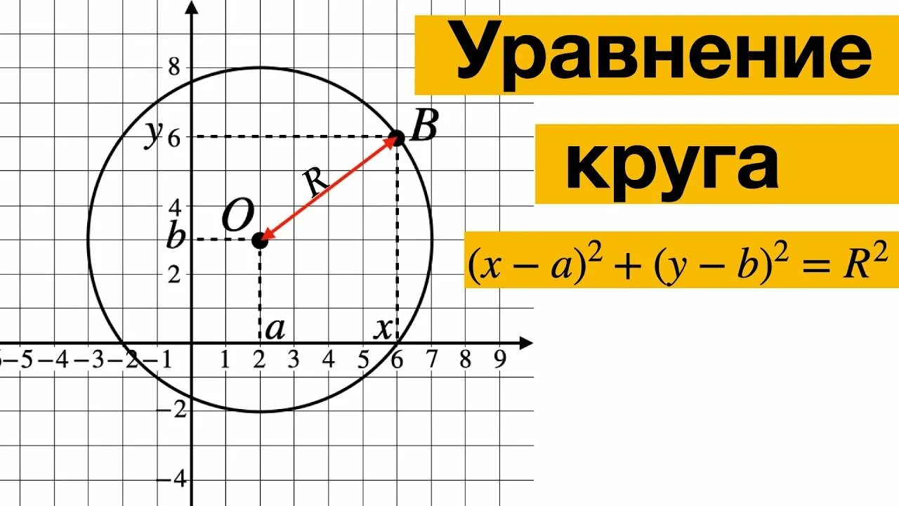 Формула окружности геометрия 9. Уравнение окружности формула. Уравнение окружности круга. Уравнение круга формула. Общее уравнение окружности формула.