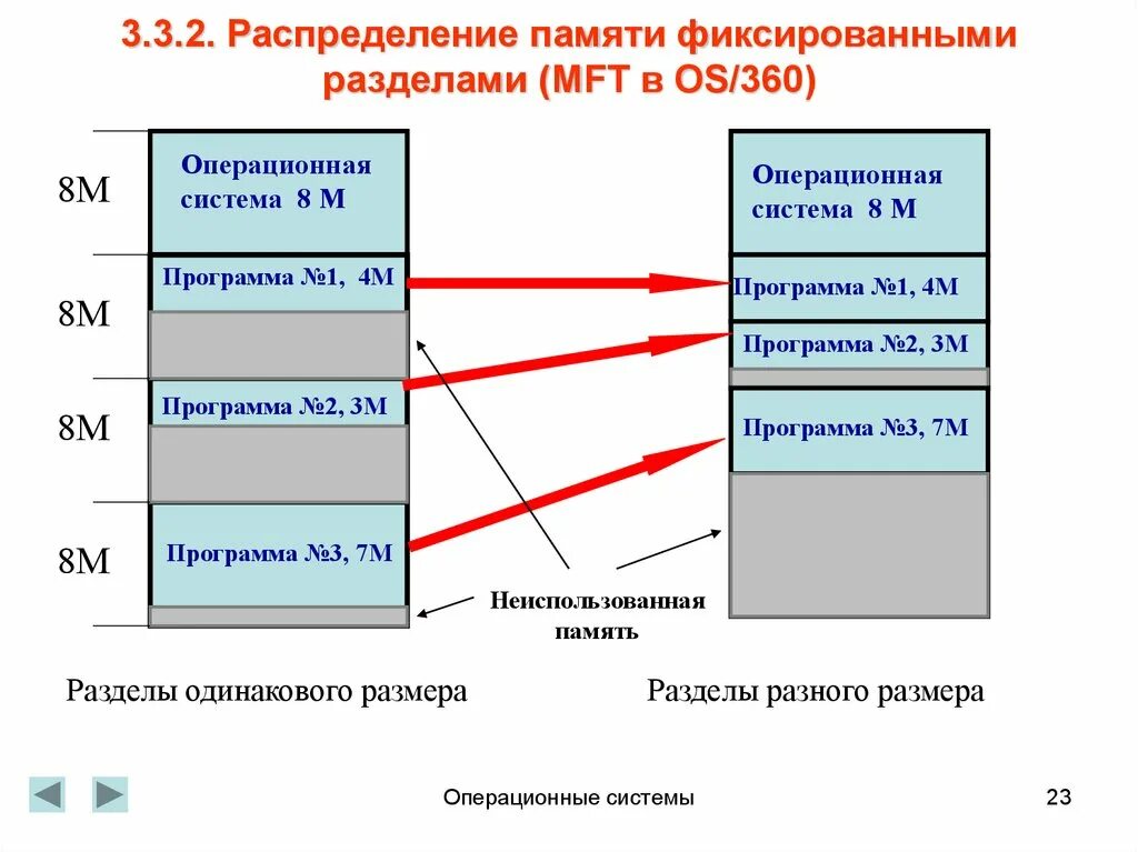 Распределение памяти фиксированными разделами. Управление оперативной памятью в ОС. Недостатки метода распределения памяти фиксированными разделами. Распределение памяти в операционных системах. Управление оперативной памятью программы