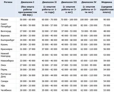 Сколько получают айтишники в месяц