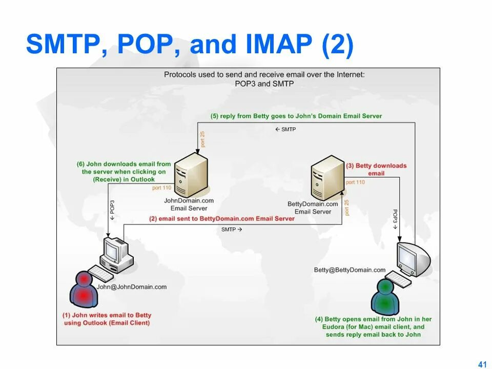 SMTP протокол. Протокол SMTP (simple mail transfer Protocol). Электронная почта SMTP. SMTP протокол схема. Домен smtp