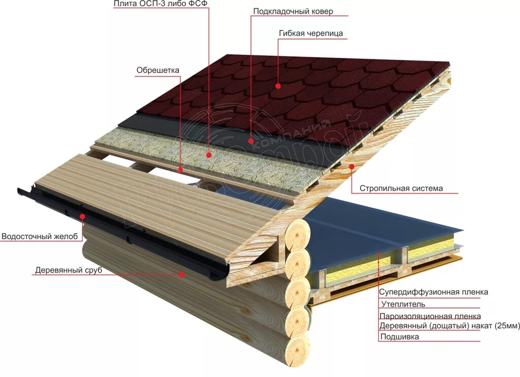 Пирог кровля ТЕХНОНИКОЛЬ С гибкой черепицей. Пирог кровли мягкая черепица ТЕХНОНИКОЛЬ. Пирог мягкой черепицы ТЕХНОНИКОЛЬ. Пирог мягкой кровли ТЕХНОНИКОЛЬ. Пирог под черепицу