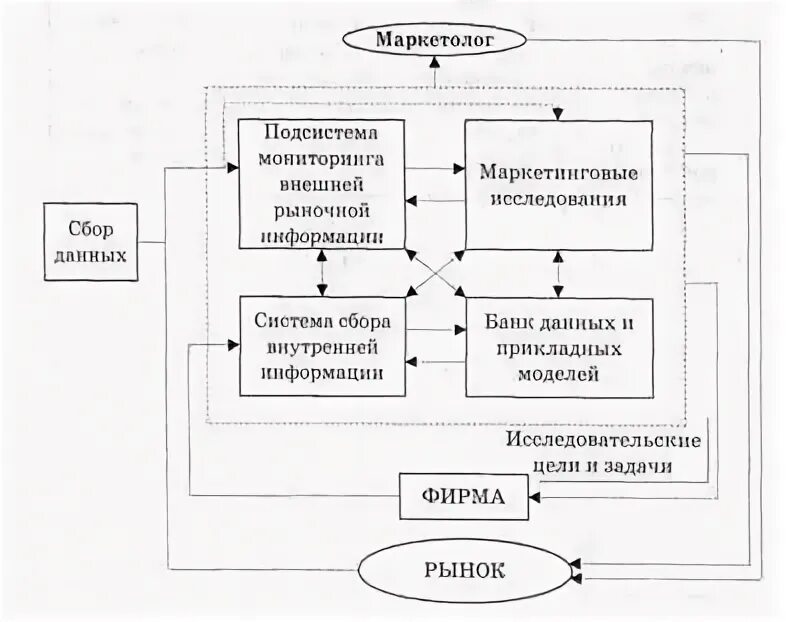 Система маркетинговой информации. Маркетинговые модели Зозулева. Сбор первичной маркетинговой информации о потребительском рыбке. Рынок маркетинговой информации