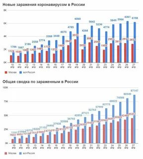 Сколько сегодня заражено в москве