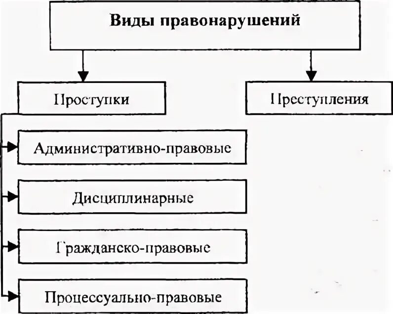 Правомерное поведение правонарушение и юридическая ответственность.