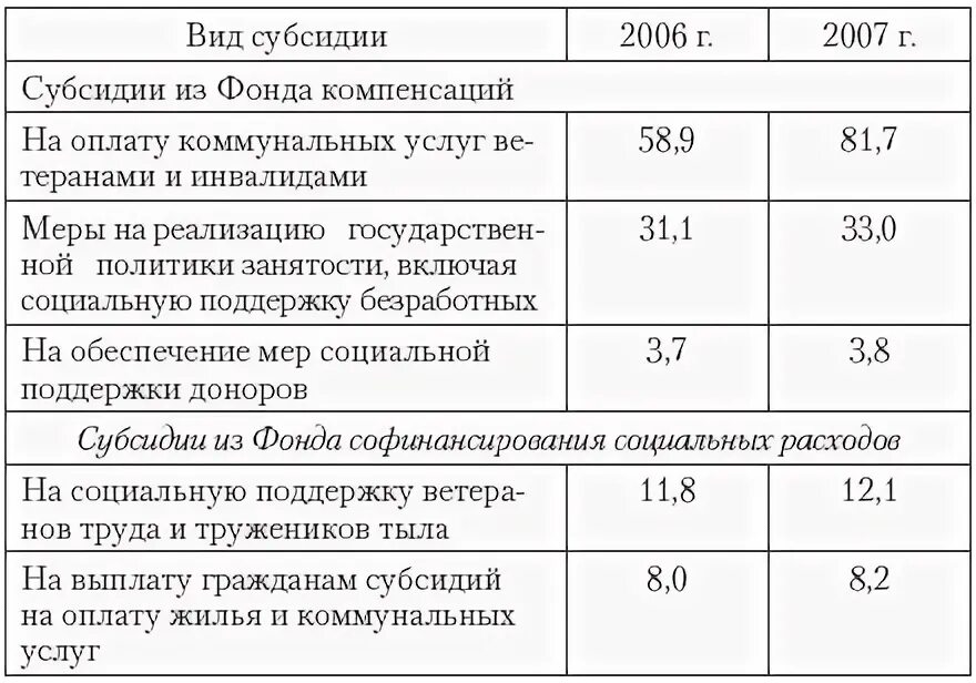 Региональные бюджетные фонды. Фонд софинансирования социальных расходов. Фонд развития региональных финансов (ФРРФ.