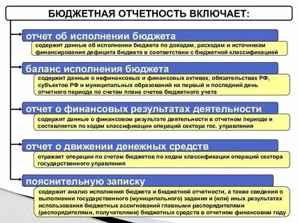 Бюджетная отчетность финансового органа