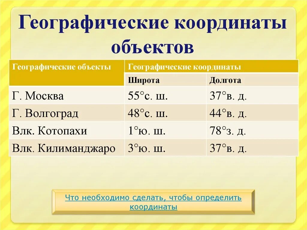 Географические координаты вулканов 5 класс география. Географические координаты. Географические координаты Москвы. Географические координаты широта и долгота. Географические координаты моксыф.