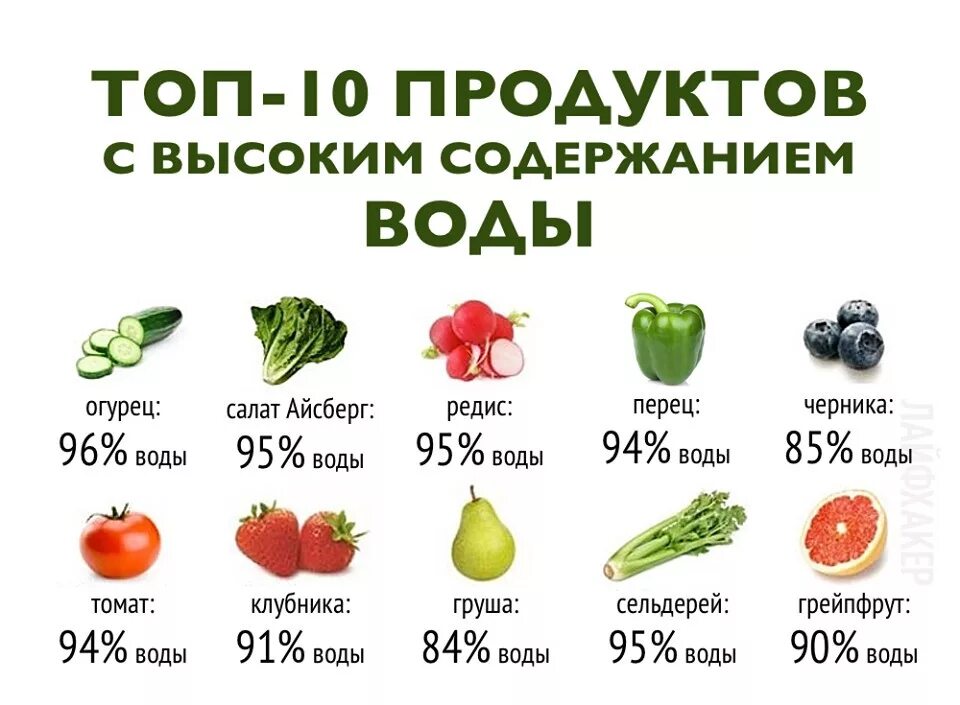 Сколько воды в соке. В каких фруктах и овощах содержится много воды. Продукты с высоким содержанием воды. Фрукты и овощи с большим содержанием воды. Фрукты и овощи в которых много волы.