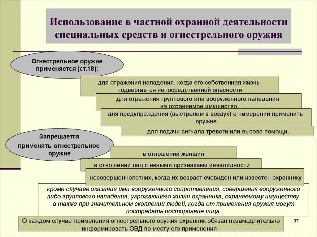 Правовые основы частной охранной деятельности. Порядок и использования огнестрельного оружия. Применение и использование оружия. Основания применения и использования огнестрельного оружия..