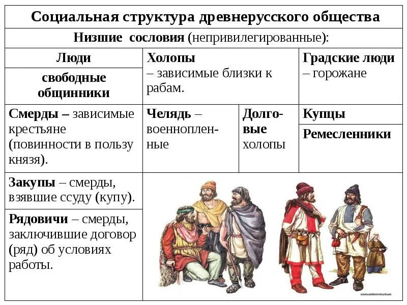 Категория зависимого населения в древней руси. Смерды закупы Рядовичи. Смерды закупы Рядовичи это. Древнерусское общество. Холопы закупы Рядовичи.